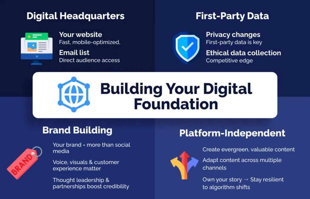 Alt Text: Infographic titled “Building Your Digital Foundation” with four sections: Your Digital Headquarters – Focus on a fast, mobile-friendly website and an email list for direct audience access. First-Party Data – Collect ethical, first-party data for long-term insights and a competitive edge. Brand Building – Develop a strong brand beyond social media through voice, visuals, and customer experience. Content Strategy – Create evergreen content that works across platforms and adapts to changes.
