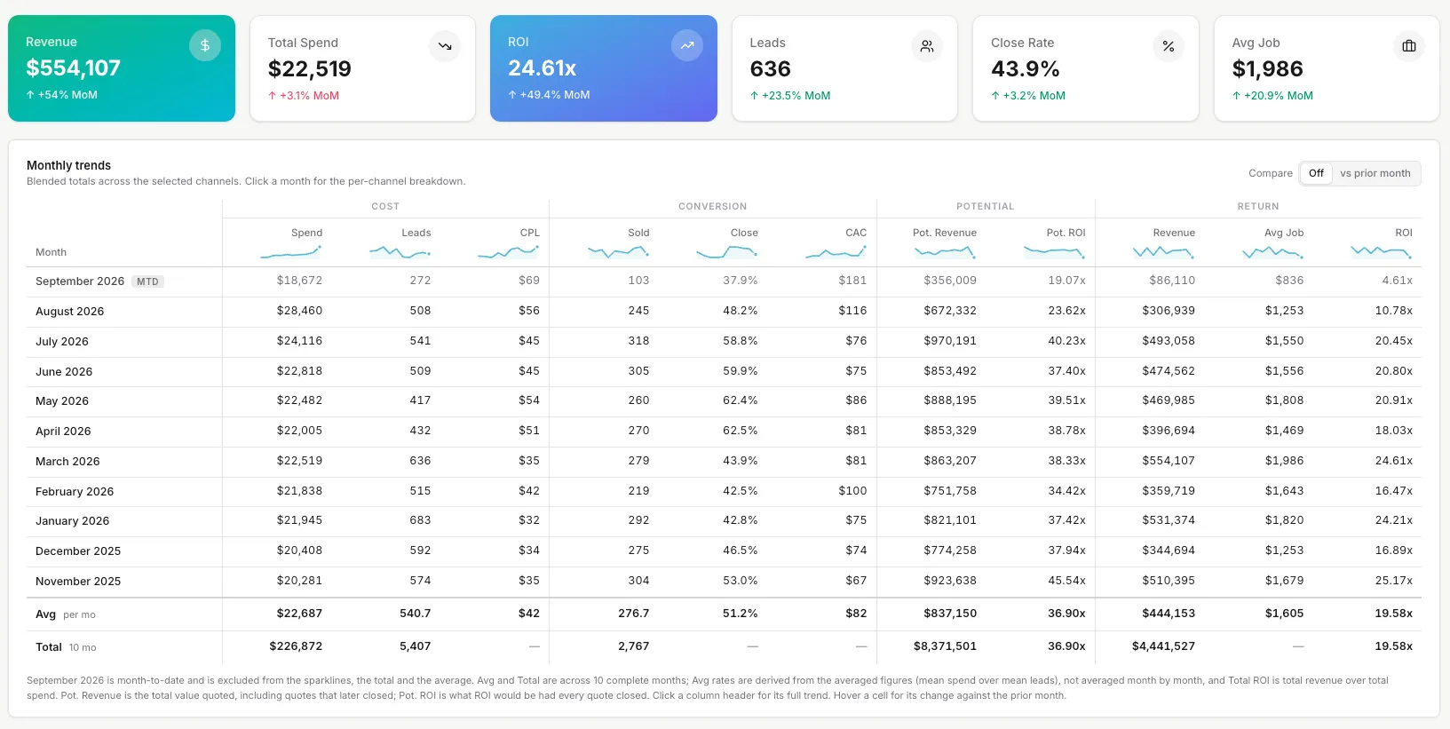 Elevated Engine KPI dashboard connecting marketing spend, leads, closed revenue, close rate and ROI across monthly trends