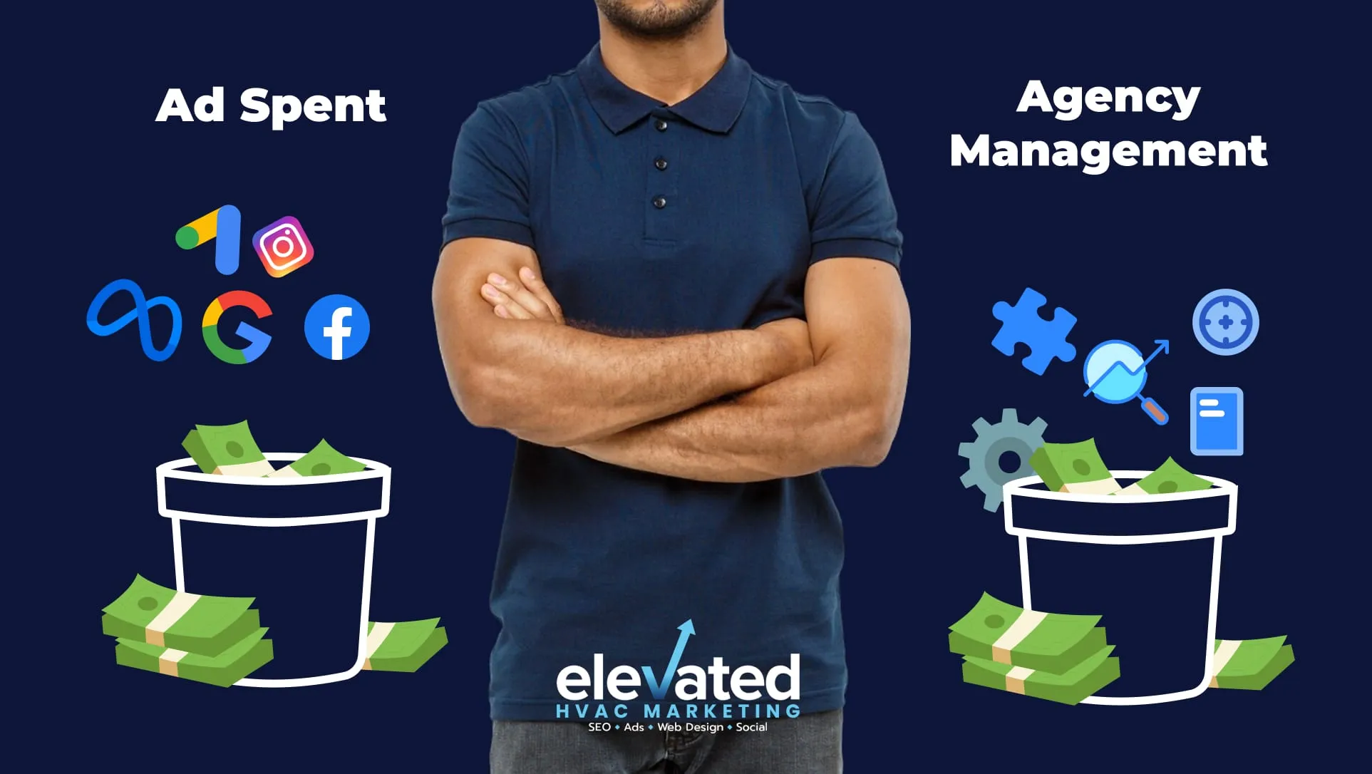 Illustration separating money paid to advertising platforms from agency management fees.