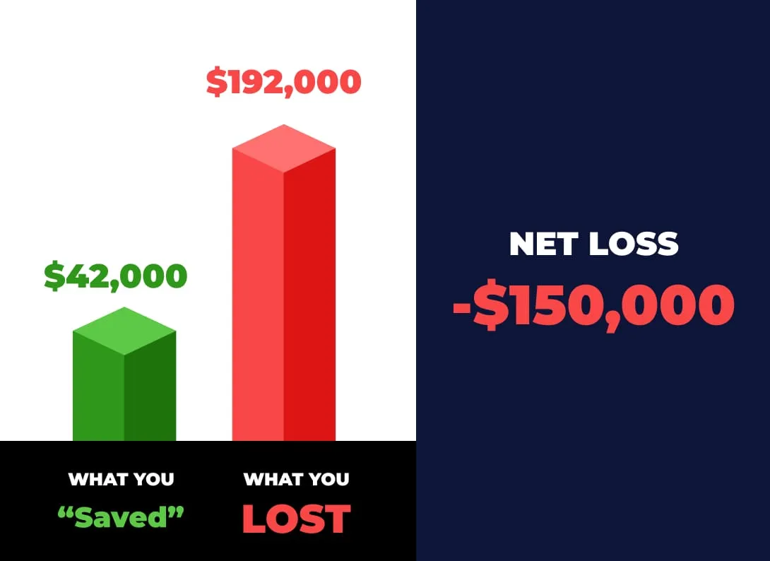 Cost comparison showing $42,000 saved, $192,000 lost and a net loss of $150,000.