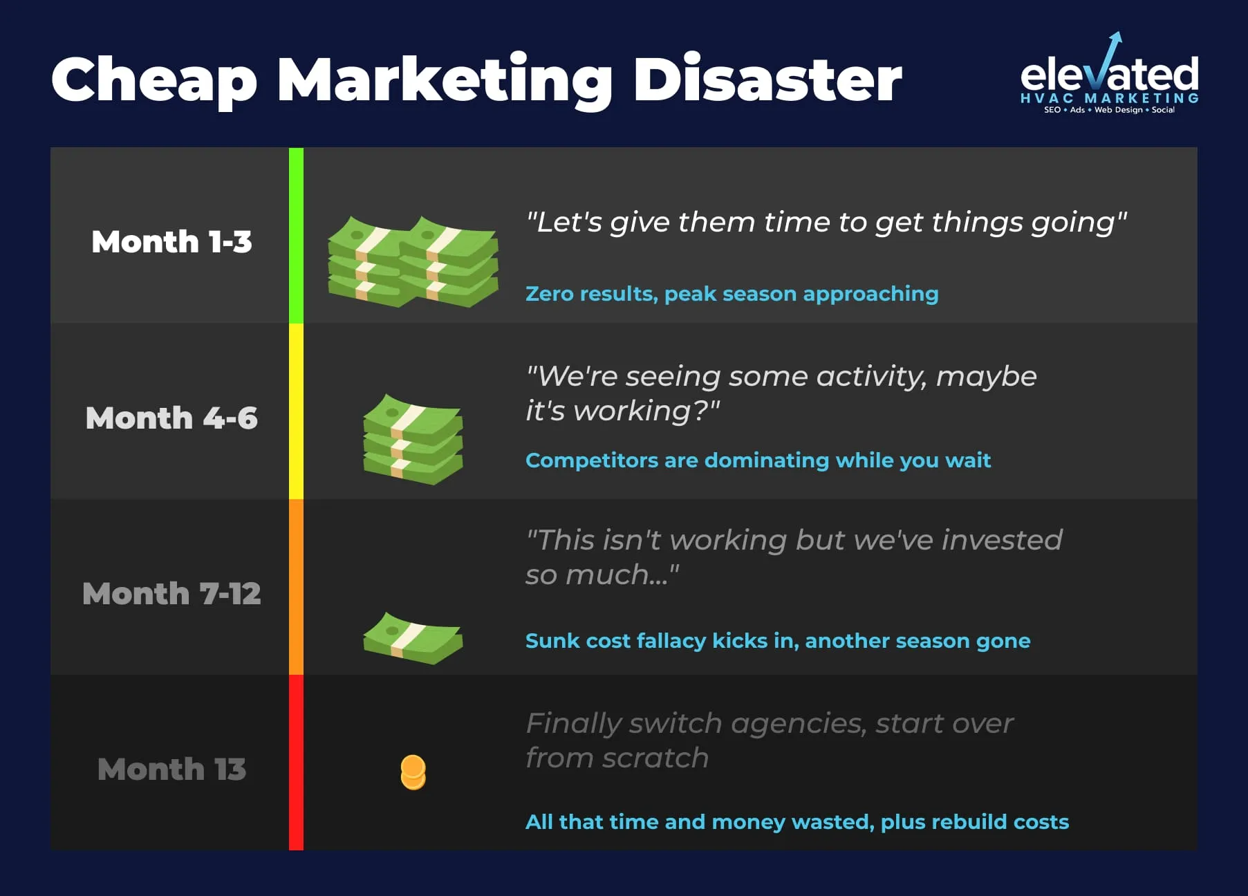 Cheap marketing timeline: no results in months one to three, competitors advancing in months four to six, sunk-cost concerns in months seven to twelve, then switching agencies in month thirteen.