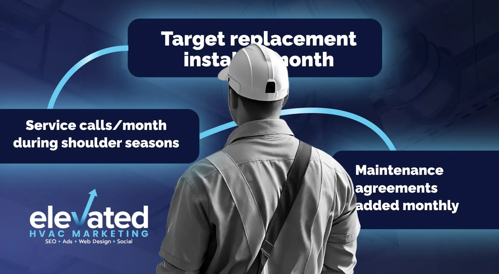 Marketing goals for monthly replacement installs, shoulder-season service calls and new maintenance agreements.