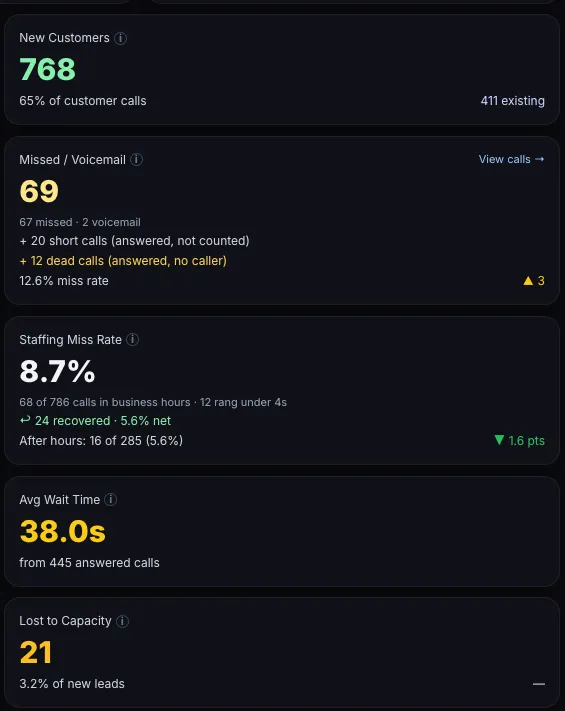 Inbound Intel AI call capacity view showing missed-call and staffing insights