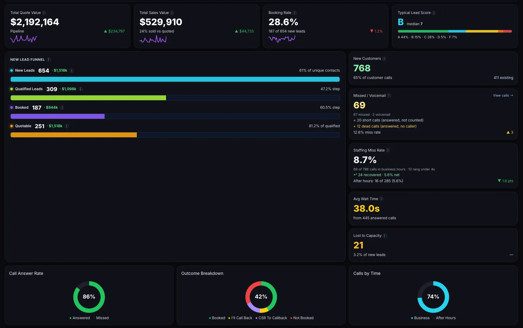 Inbound Intel AI lead funnel showing qualification, booking outcomes, quoted value, and closed sales