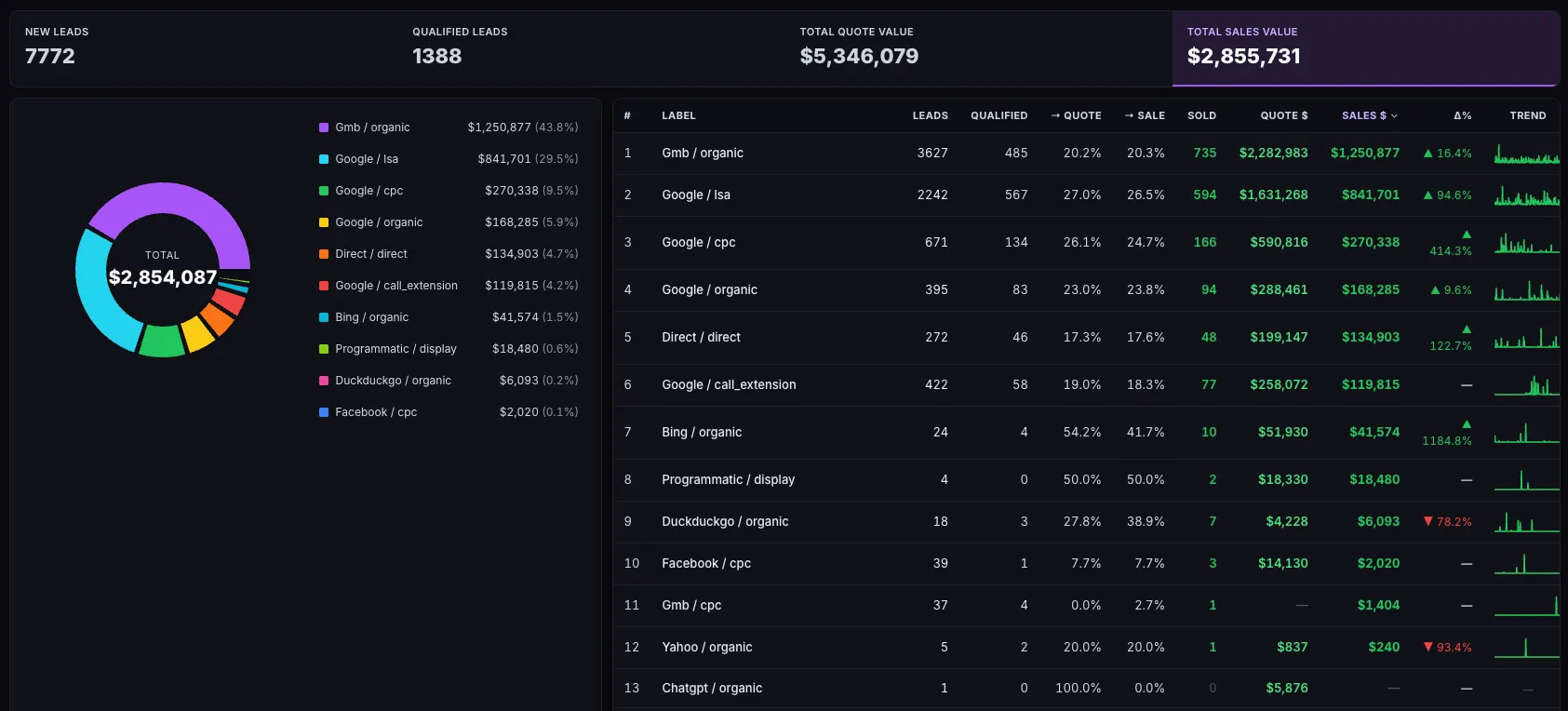 Inbound Intel AI source attribution showing qualified leads, quoted value and closed sales by marketing source