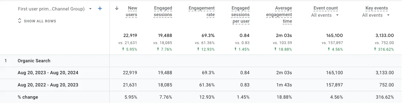 Actual results from a junk removal SEO campaign over 12 months compared to the previous year