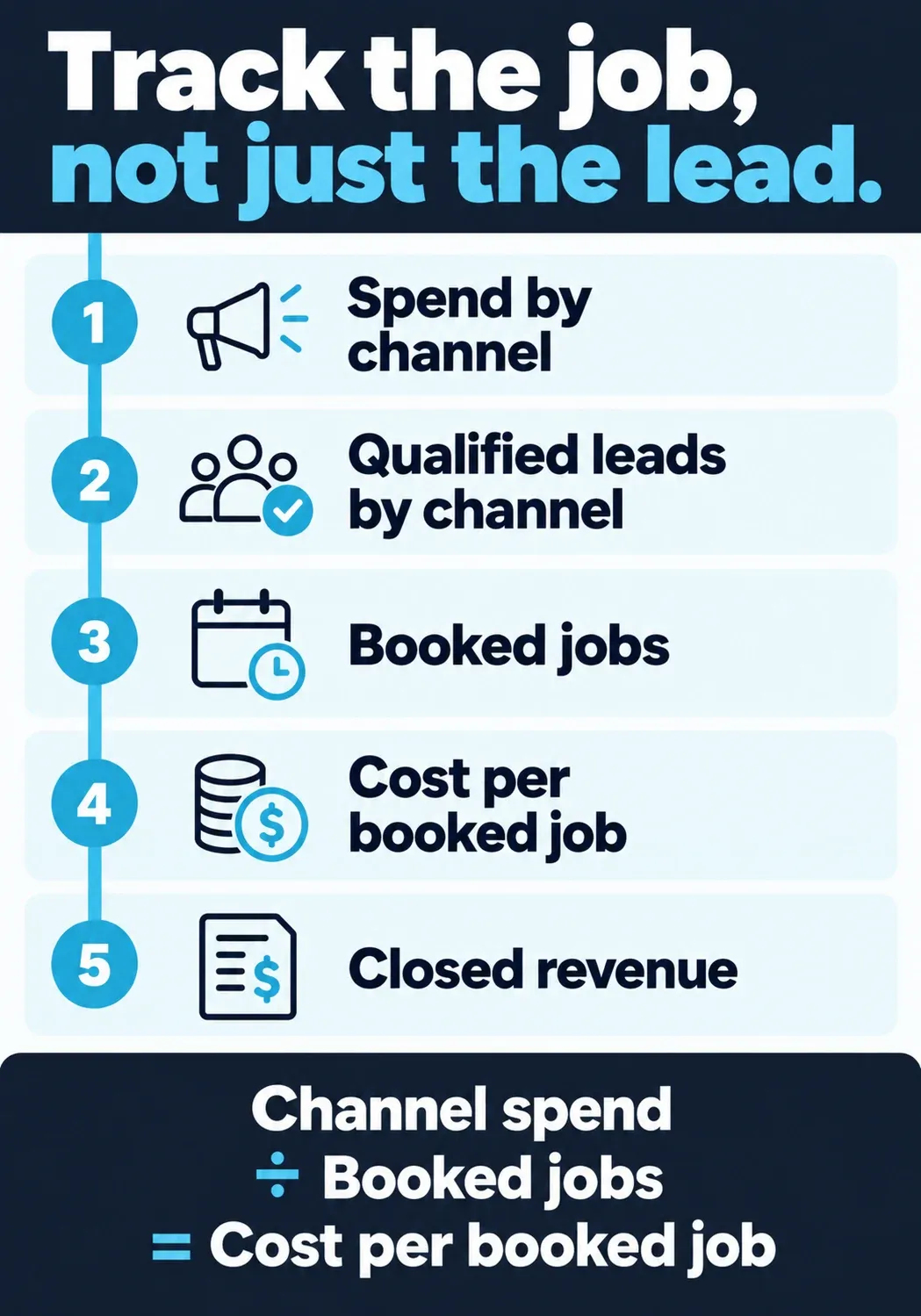 Track spend by channel, qualified leads, booked jobs, cost per booked job and closed revenue. Channel spend divided by booked jobs equals cost per booked job.