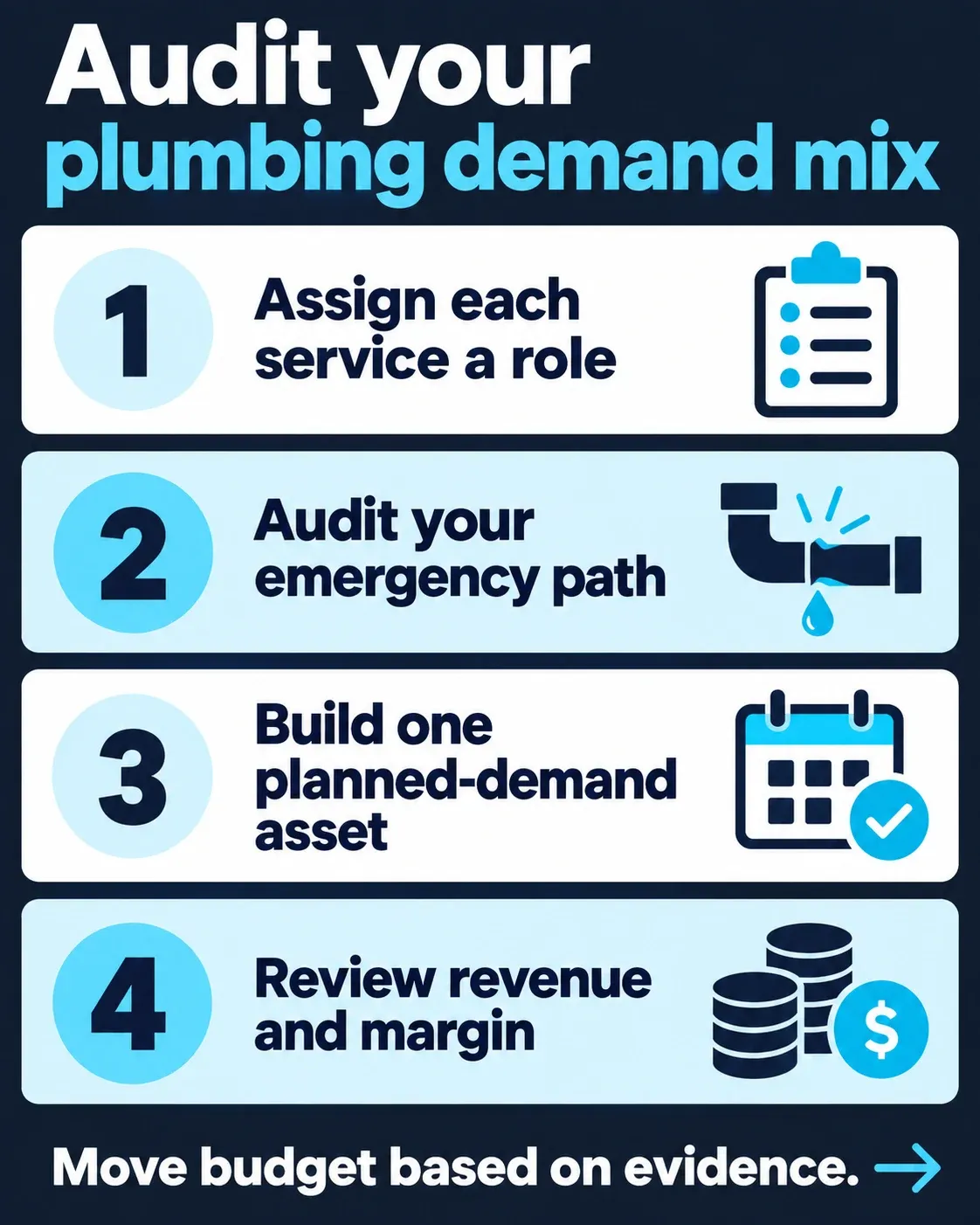 Four-step demand audit: assign each service a role, audit the emergency path, build one planned-demand asset, and review revenue and margin. Move budget based on evidence.
