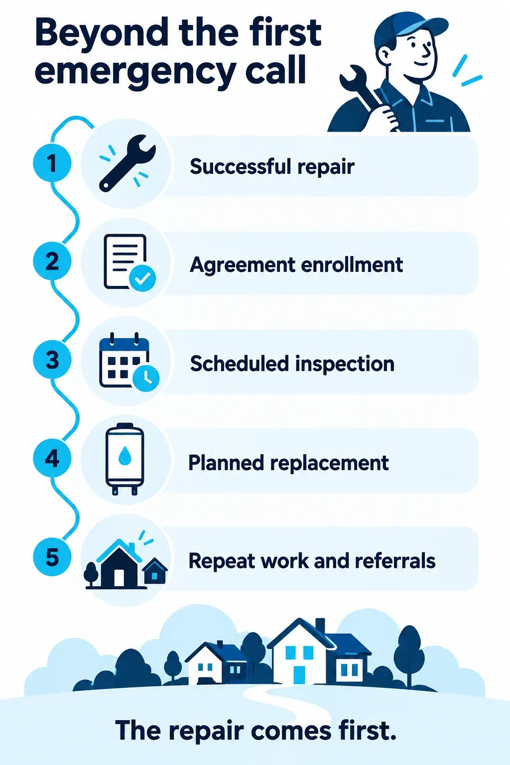 After a successful repair, offer agreement enrollment, schedule an inspection, discuss planned replacement when appropriate, and earn repeat work and referrals. The repair comes first.