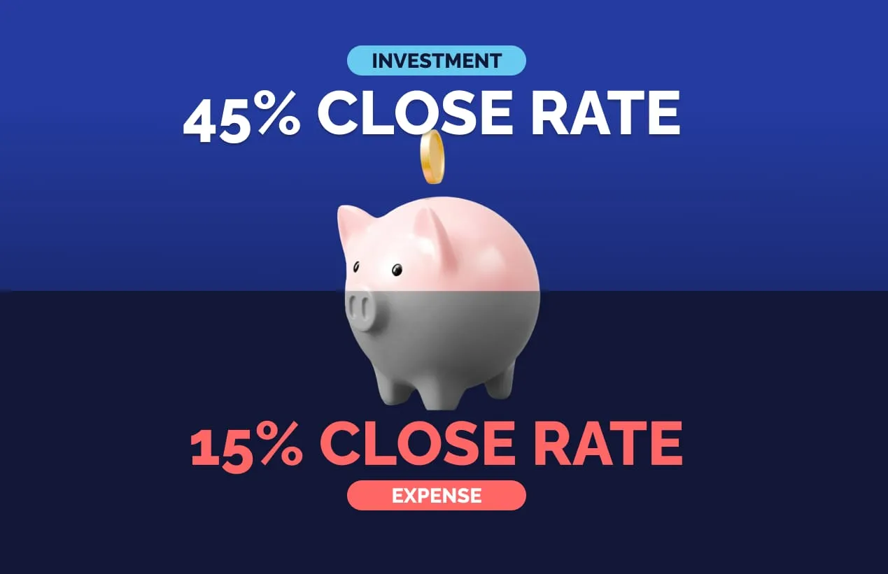 Illustration contrasting a 45% close rate for marketing treated as an investment with 15% for marketing treated as an expense.