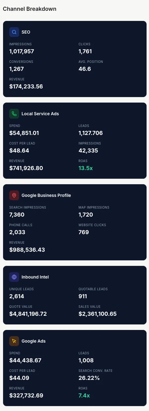 Channel breakdown reporting stacking SEO, Local Services Ads, Google Business Profile, Inbound Intel and Google Ads results in one column