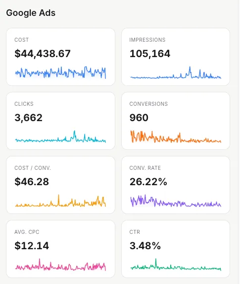 Google Ads reporting on a phone, showing paid search spend, clicks, conversions and cost per conversion