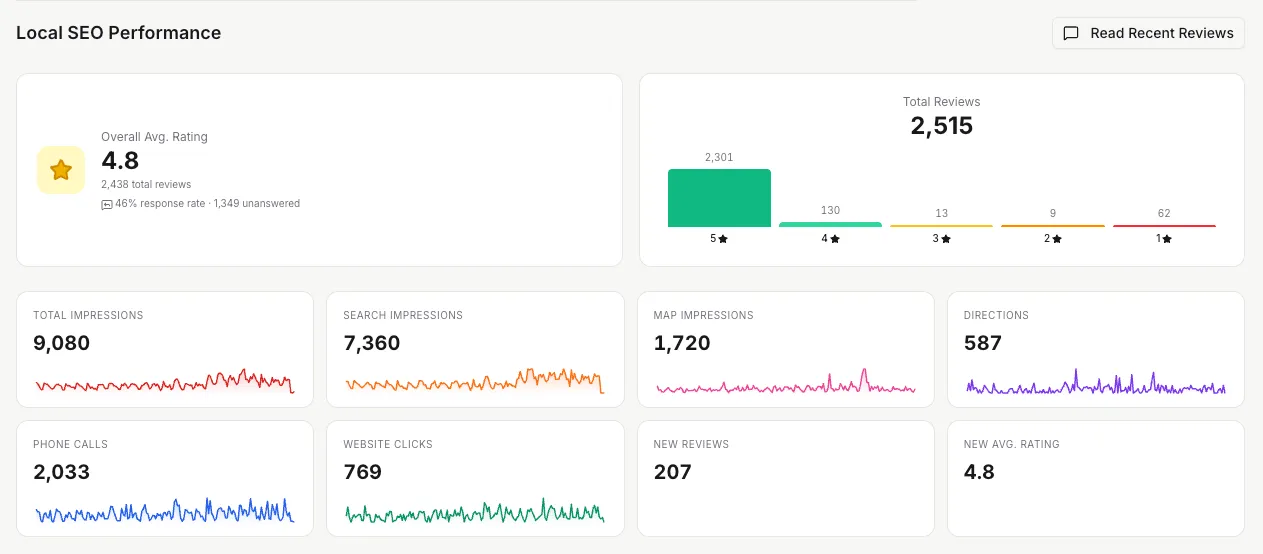 Local SEO reporting showing overall rating and review count, then search impressions, map impressions, phone calls, website clicks and direction requests