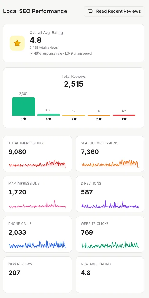 Local SEO reporting showing overall rating and review count, then search impressions, map impressions, phone calls, website clicks and direction requests