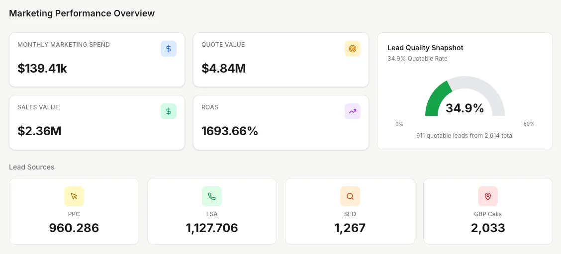 Marketing performance overview showing monthly marketing spend, quote value, sales value, return on ad spend, a lead quality snapshot and lead counts by source including SEO