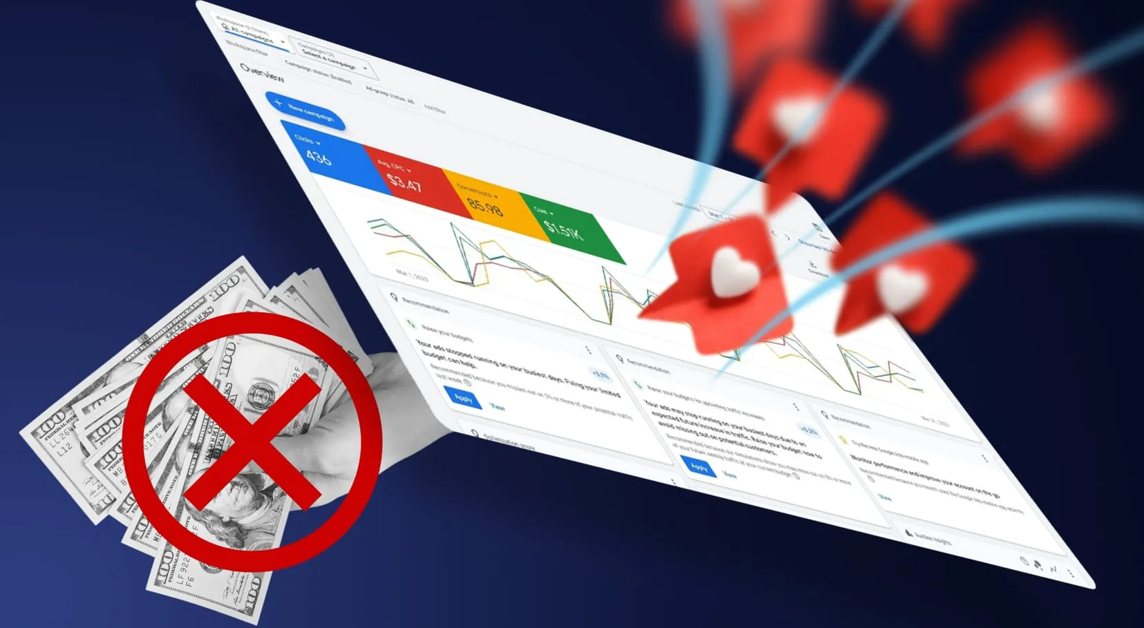 A tilting Google Ads dashboard showing clicks, average CPC and cost, with social 'like' reactions flying off it and a fistful of hundred-dollar bills crossed out in red.