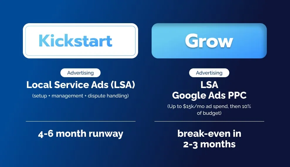 Package comparison: Kickstart uses Local Services Ads with a four-to-six-month runway; Grow adds Google Ads PPC and shows a two-to-three-month break-even estimate.