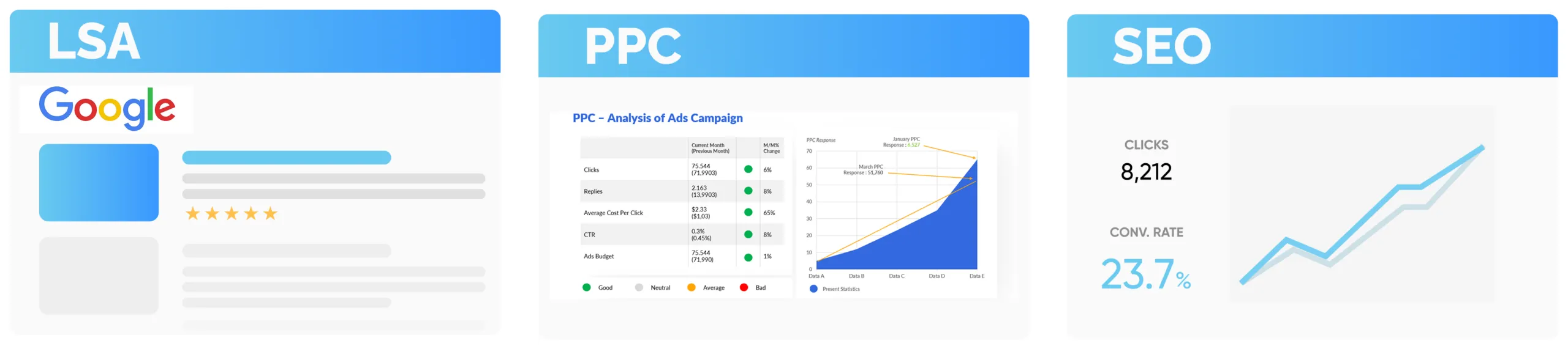 Illustration comparing Local Services Ads, pay-per-click advertising and an SEO growth report.
