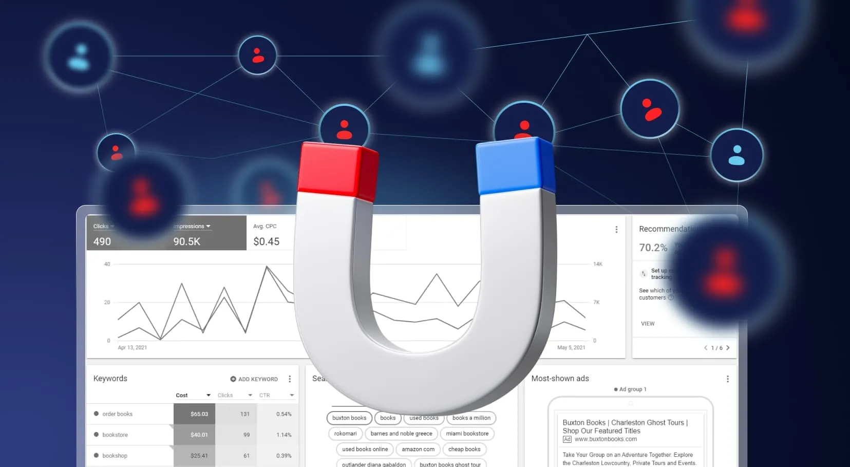 A large magnet pulling in red and blue lead icons above a Google Ads dashboard showing clicks, impressions, keywords and ads.