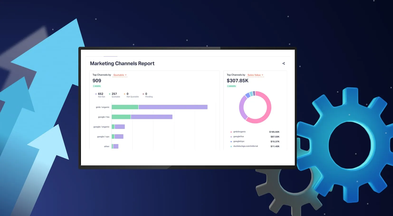 A Marketing Channels Report dashboard comparing channels by quotable leads and sales value, with GMB organic and Google LSA leading the bar and donut charts.