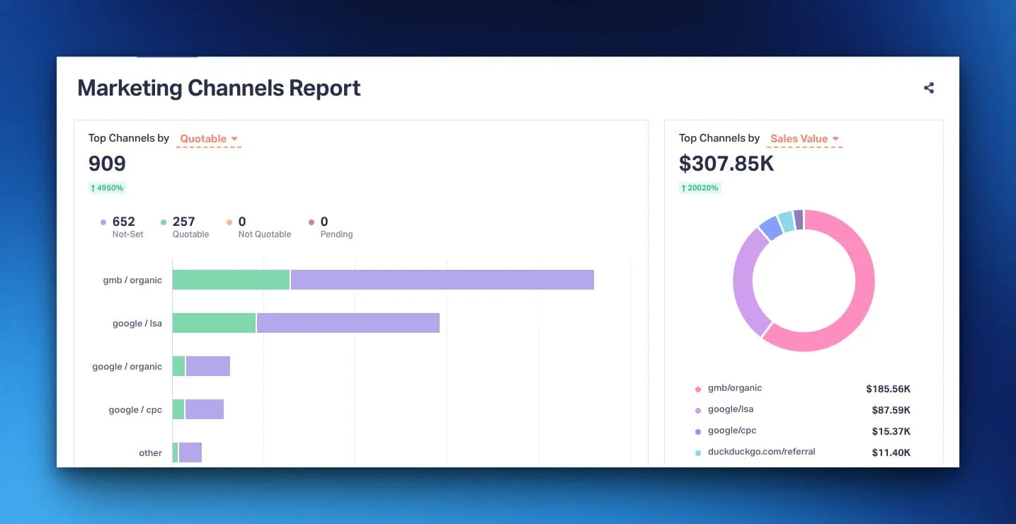 screenshot of marketing channel performance for HVAC company