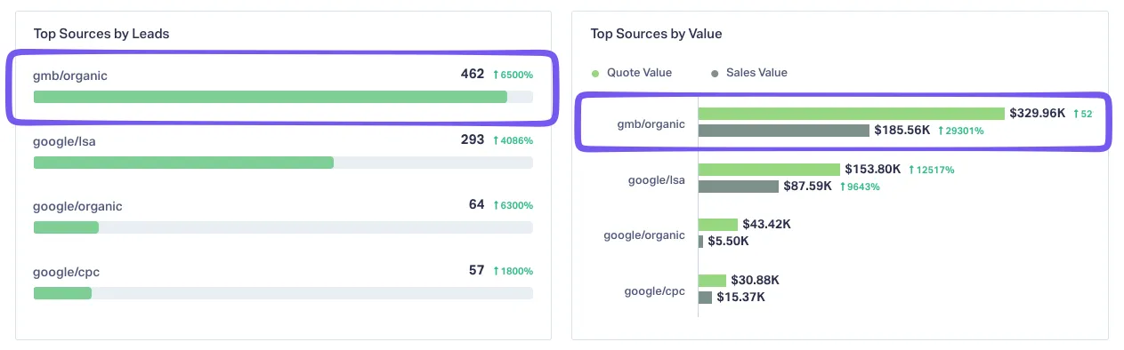 screenshot graphic result of google business profile revenue generated for HVAC company