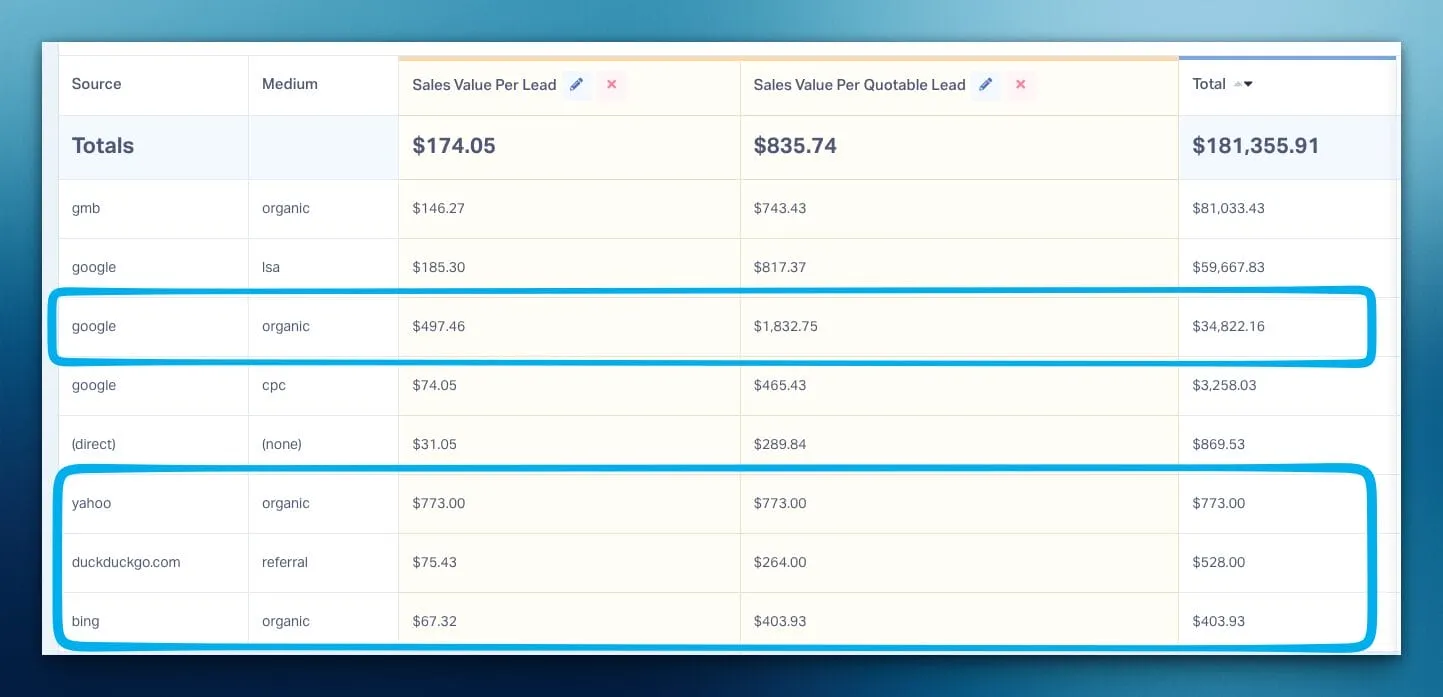 Table showing sales value per lead and sales value per quotable lead for organic search traffic on an HVAC company website